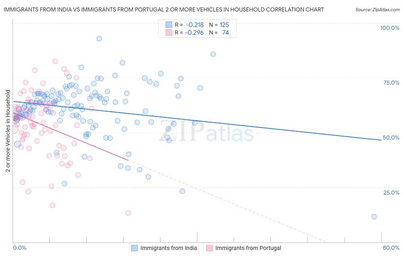 Immigrants from India vs Immigrants from Portugal 2 or more Vehicles in Household