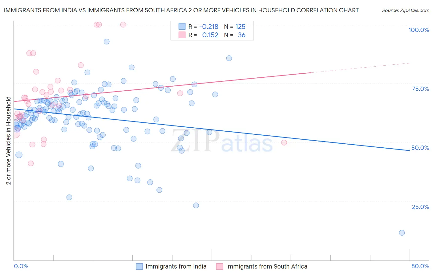 Immigrants from India vs Immigrants from South Africa 2 or more Vehicles in Household