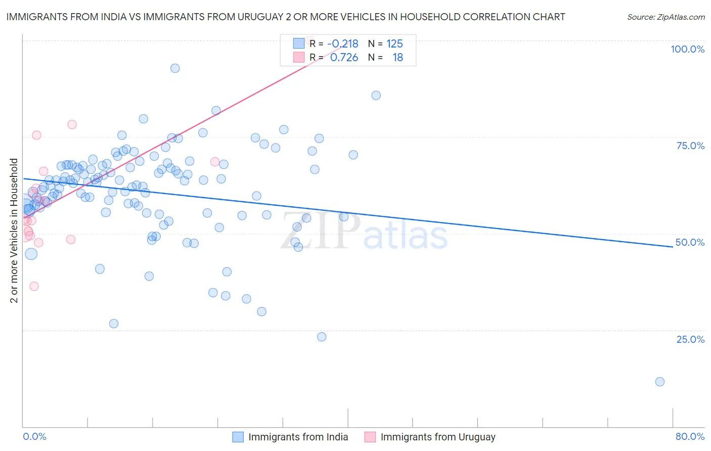 Immigrants from India vs Immigrants from Uruguay 2 or more Vehicles in Household