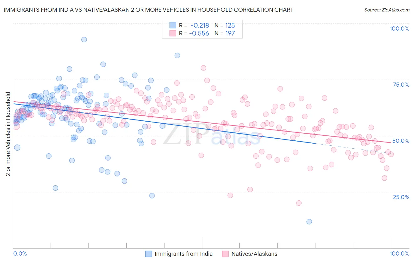 Immigrants from India vs Native/Alaskan 2 or more Vehicles in Household