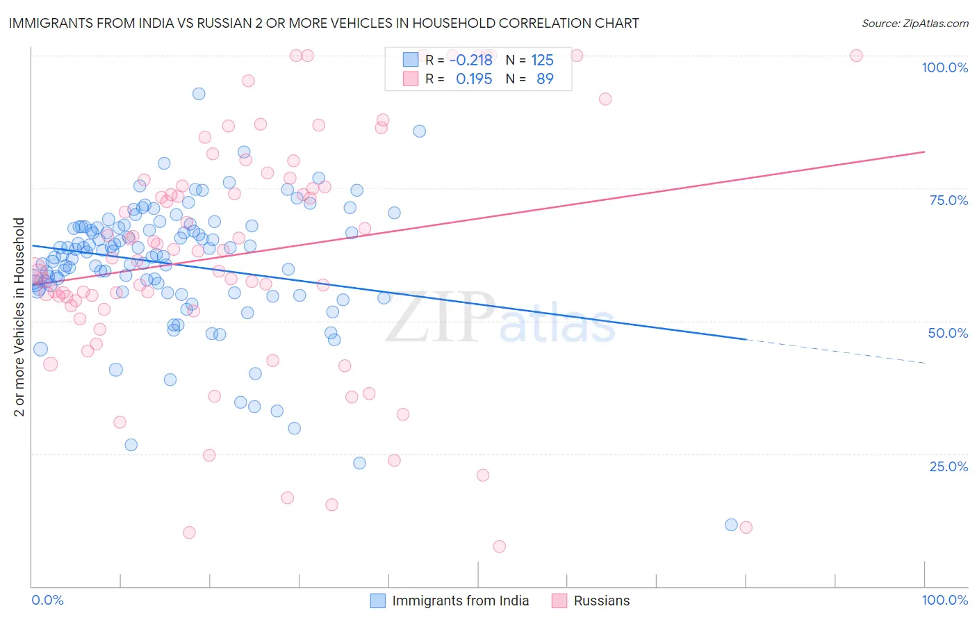 Immigrants from India vs Russian 2 or more Vehicles in Household