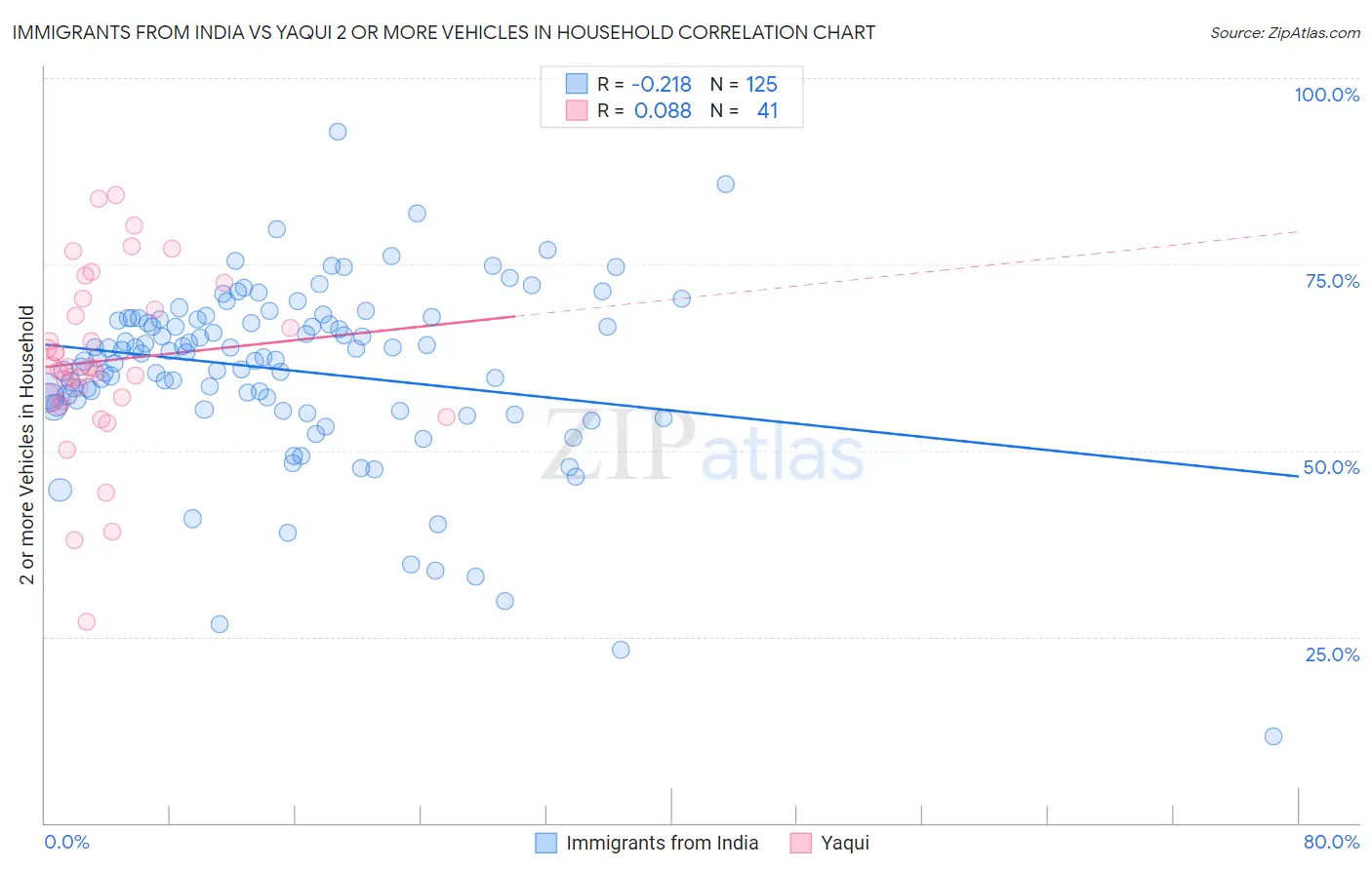 Immigrants from India vs Yaqui 2 or more Vehicles in Household