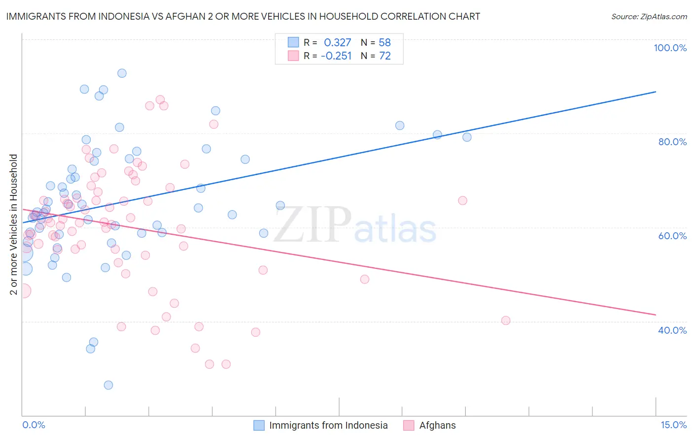 Immigrants from Indonesia vs Afghan 2 or more Vehicles in Household