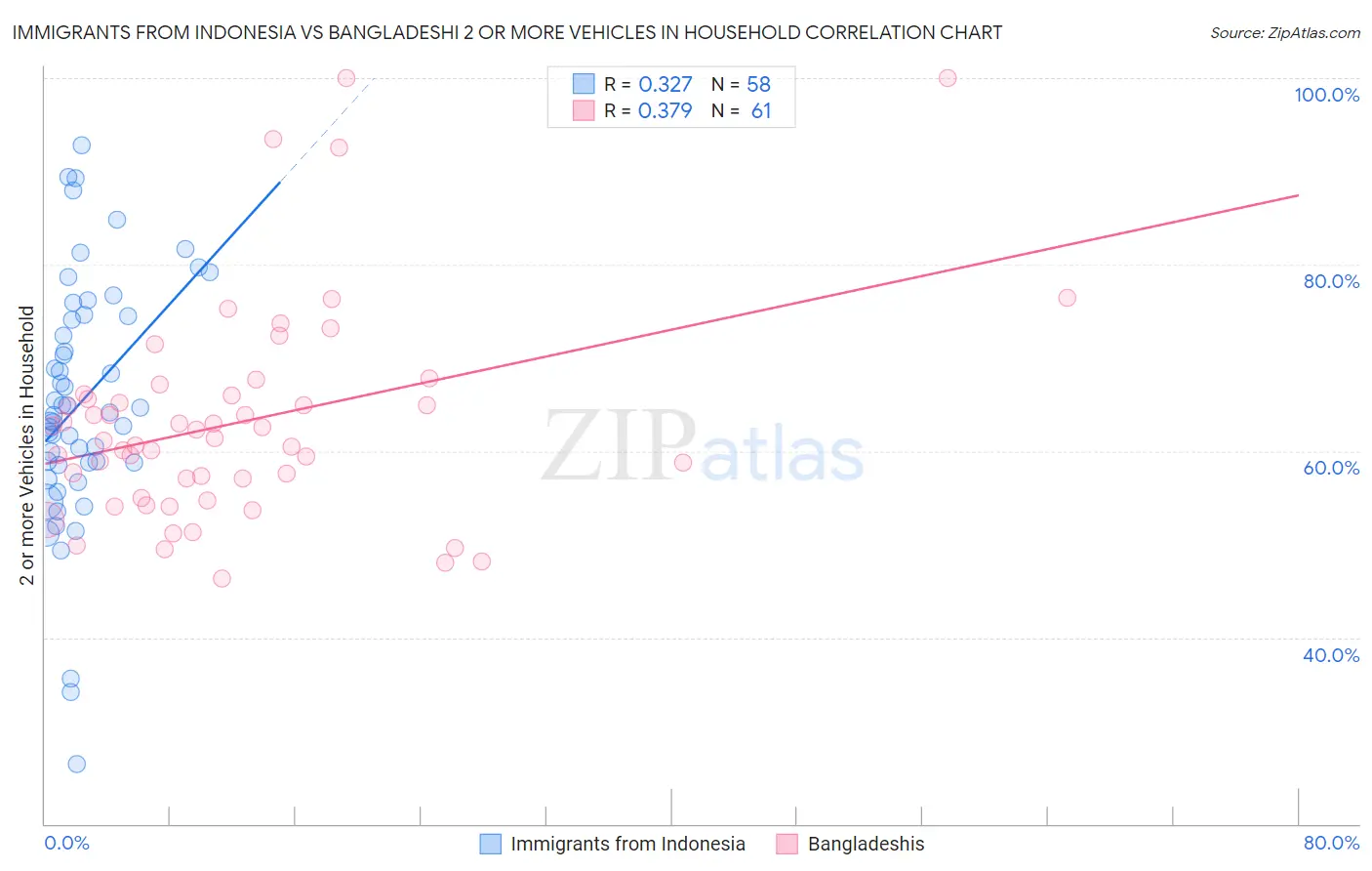 Immigrants from Indonesia vs Bangladeshi 2 or more Vehicles in Household