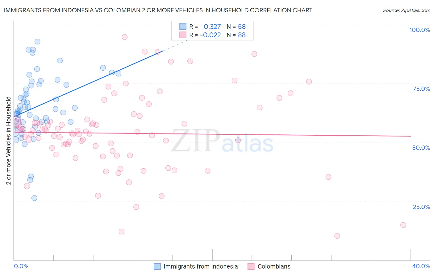 Immigrants from Indonesia vs Colombian 2 or more Vehicles in Household