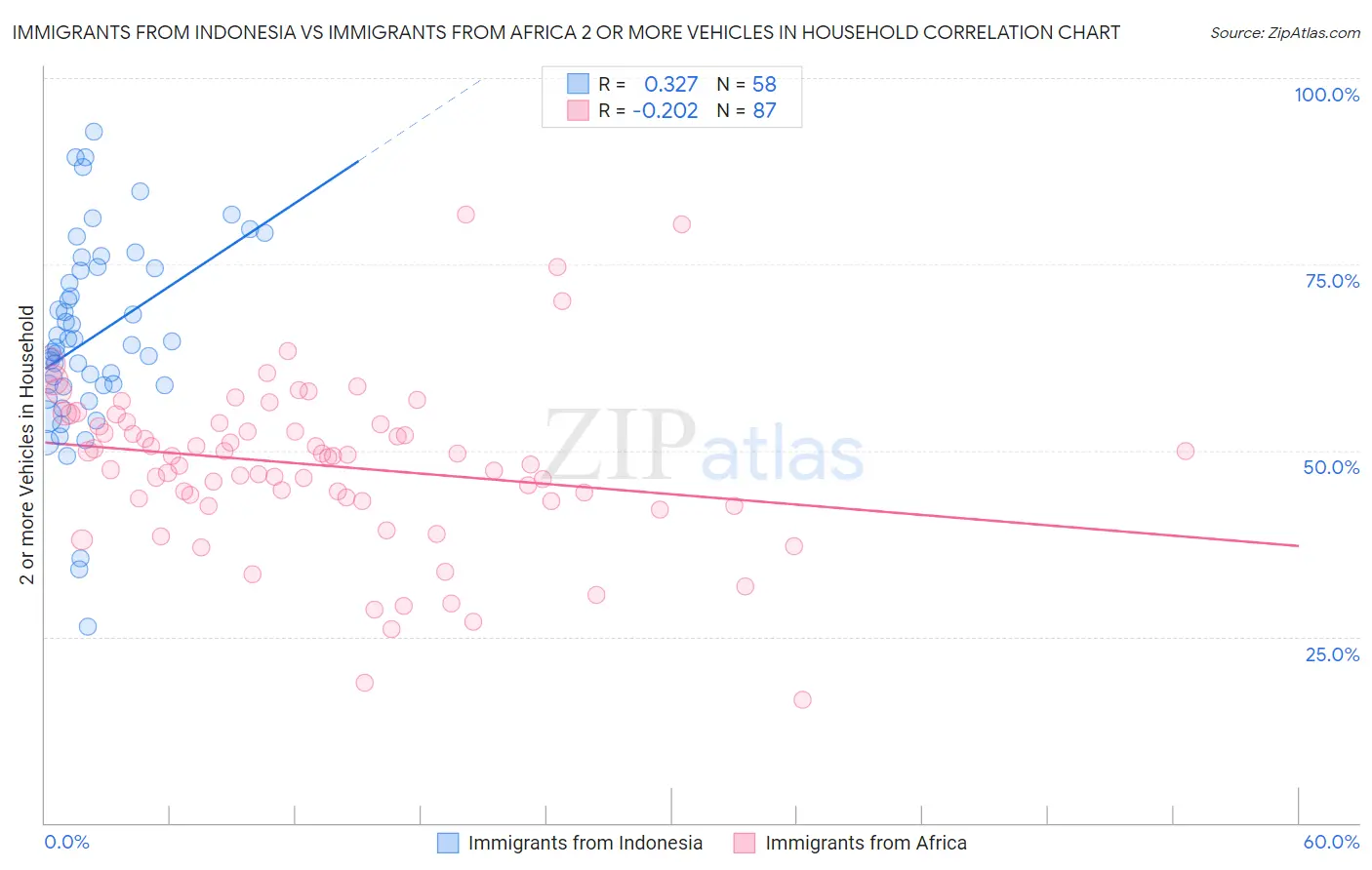 Immigrants from Indonesia vs Immigrants from Africa 2 or more Vehicles in Household