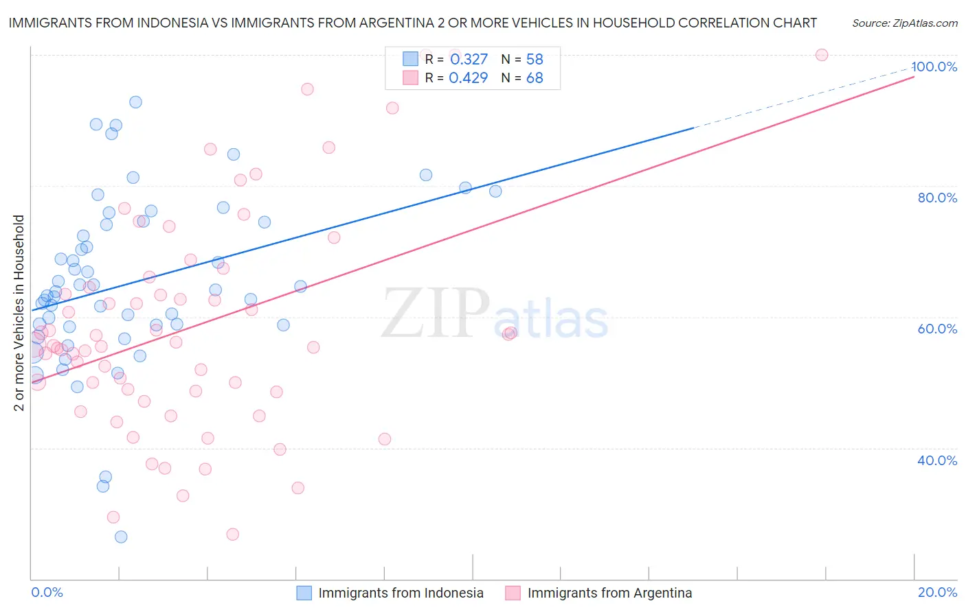 Immigrants from Indonesia vs Immigrants from Argentina 2 or more Vehicles in Household