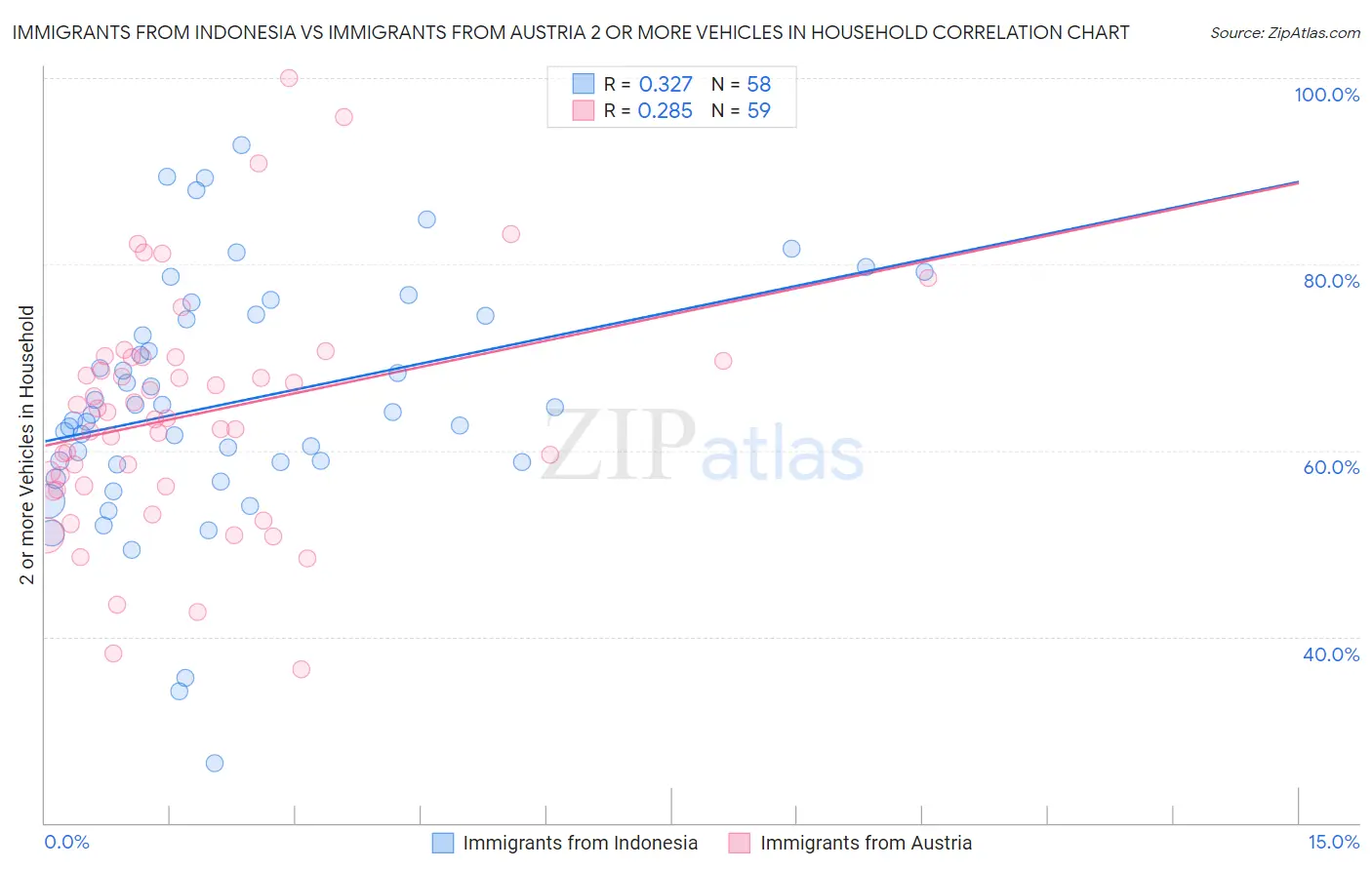 Immigrants from Indonesia vs Immigrants from Austria 2 or more Vehicles in Household