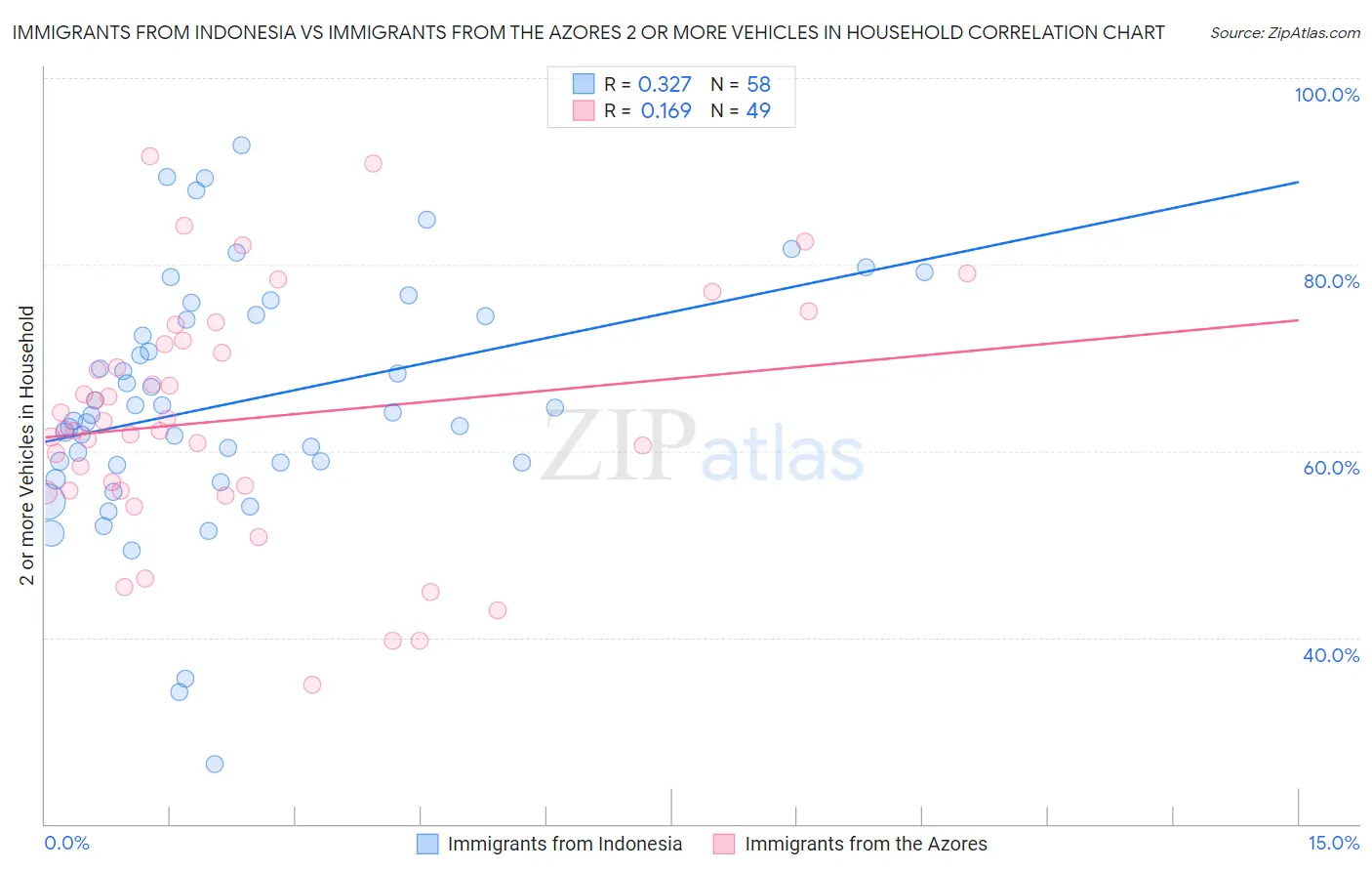 Immigrants from Indonesia vs Immigrants from the Azores 2 or more Vehicles in Household