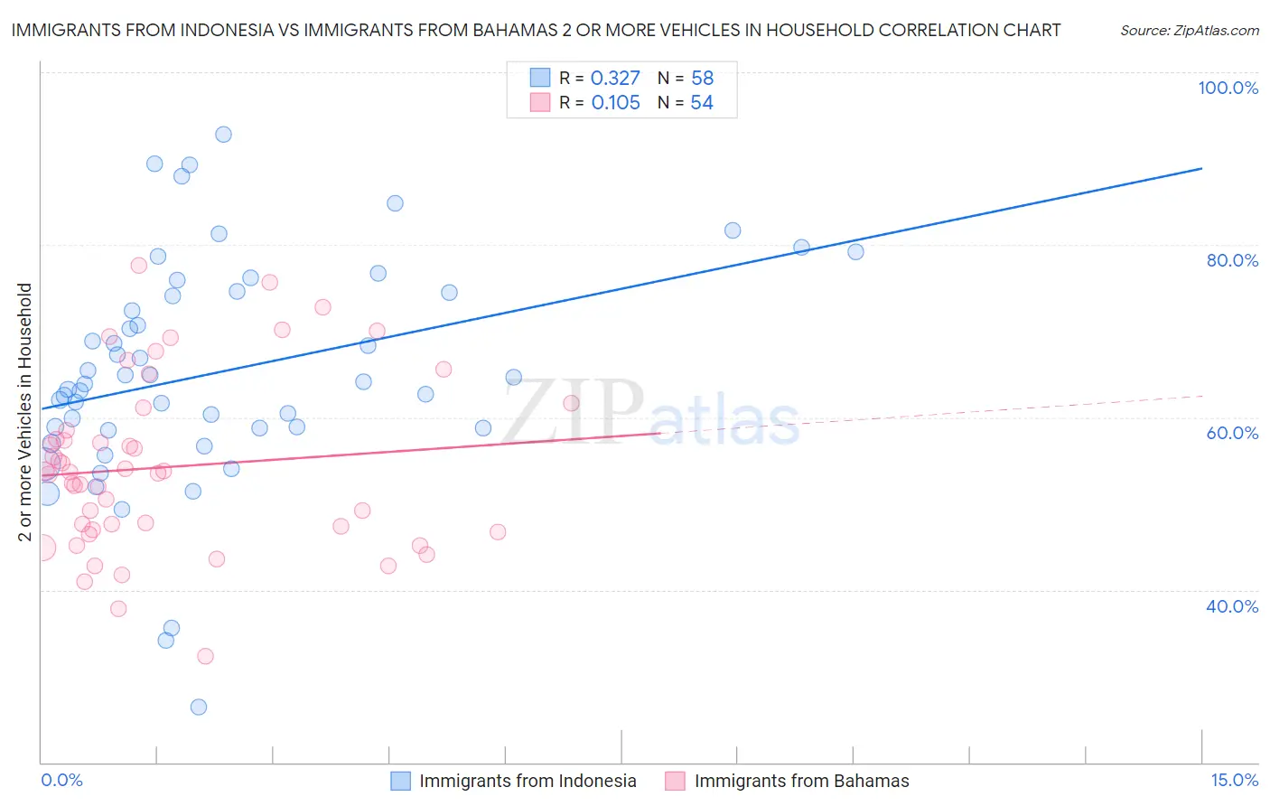 Immigrants from Indonesia vs Immigrants from Bahamas 2 or more Vehicles in Household