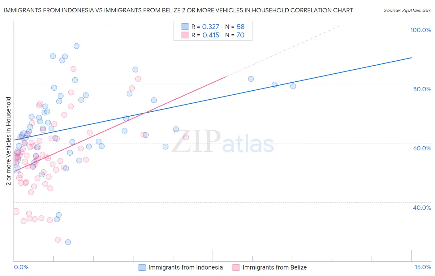 Immigrants from Indonesia vs Immigrants from Belize 2 or more Vehicles in Household