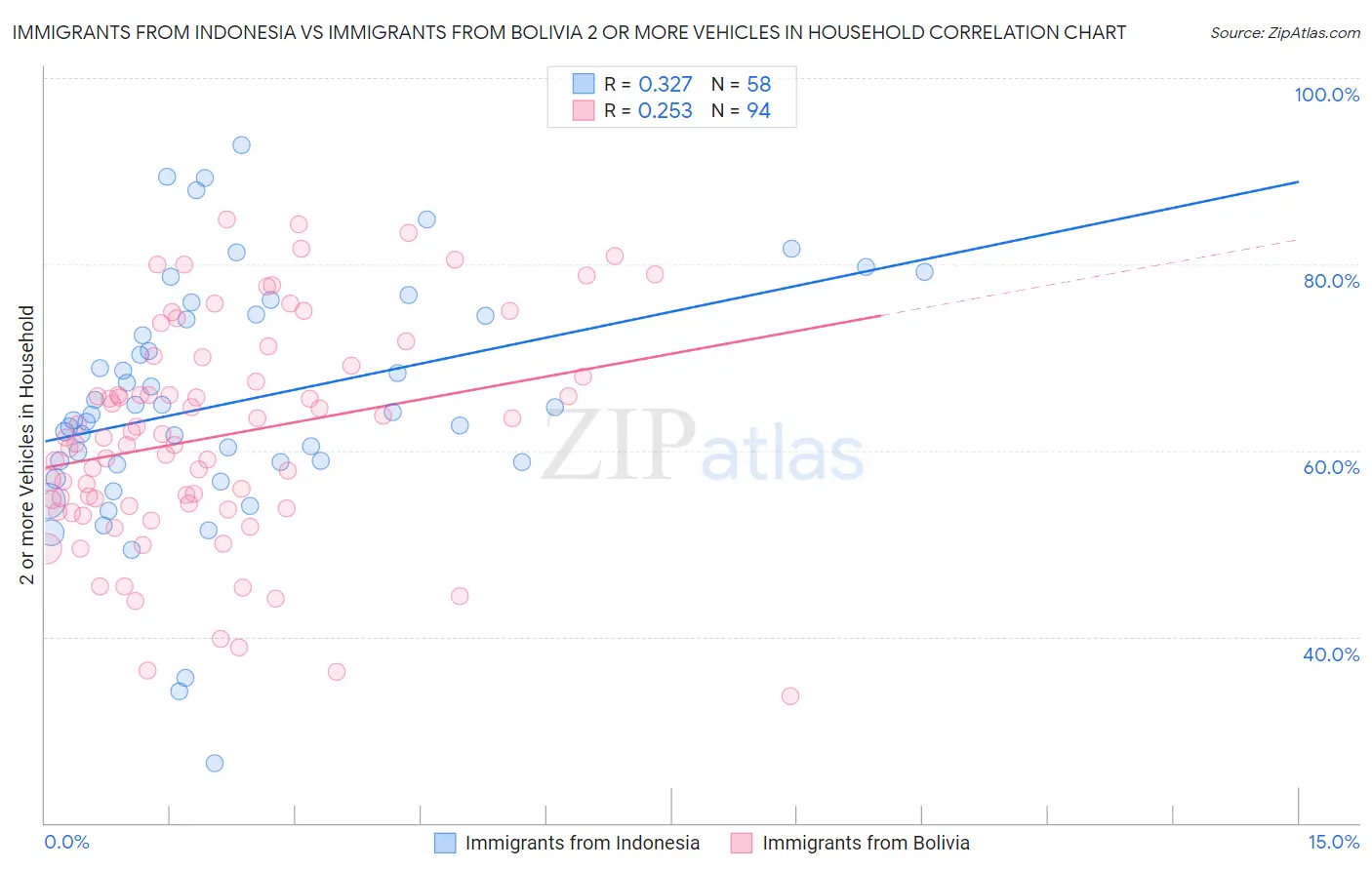 Immigrants from Indonesia vs Immigrants from Bolivia 2 or more Vehicles in Household