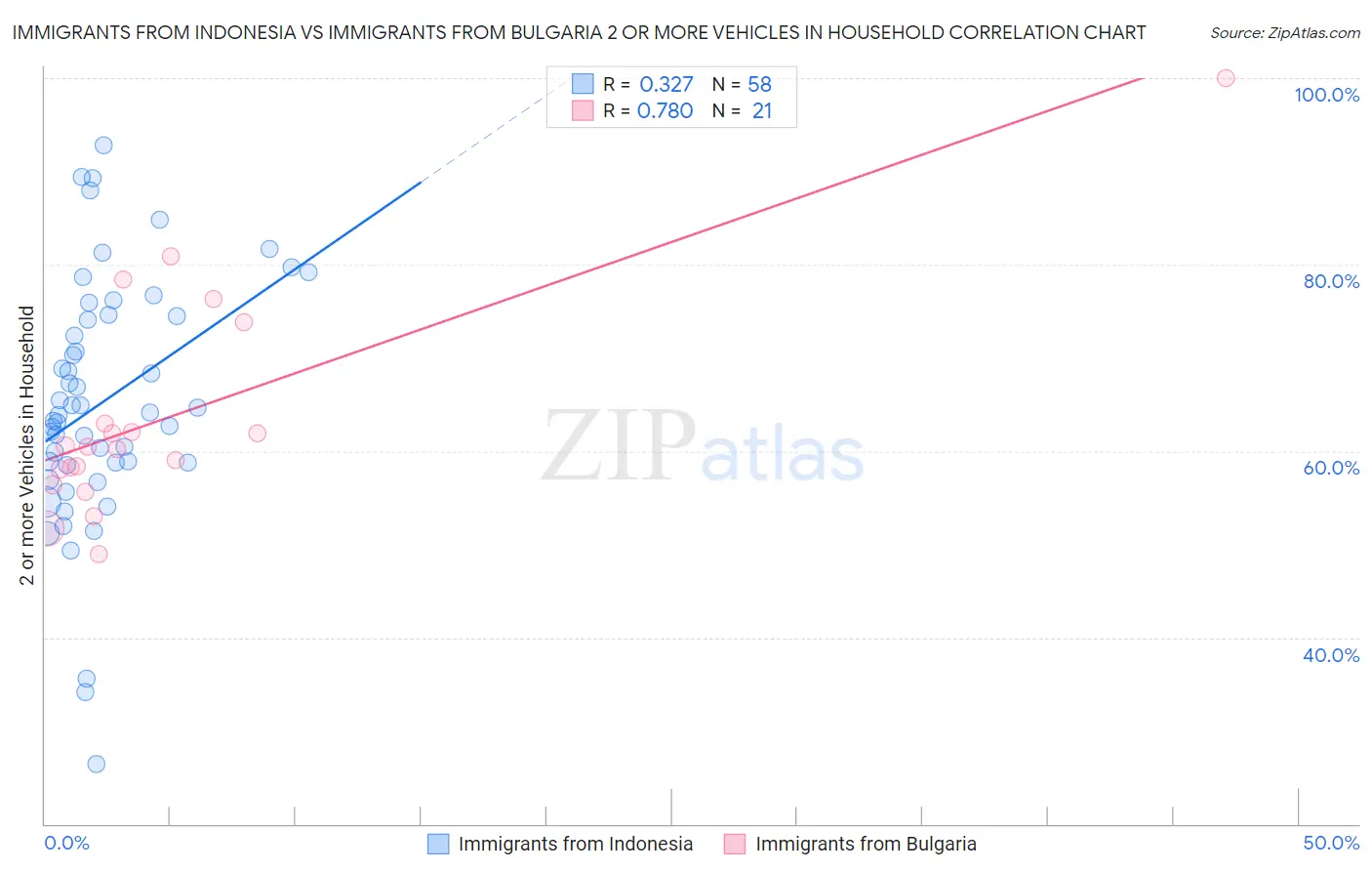 Immigrants from Indonesia vs Immigrants from Bulgaria 2 or more Vehicles in Household