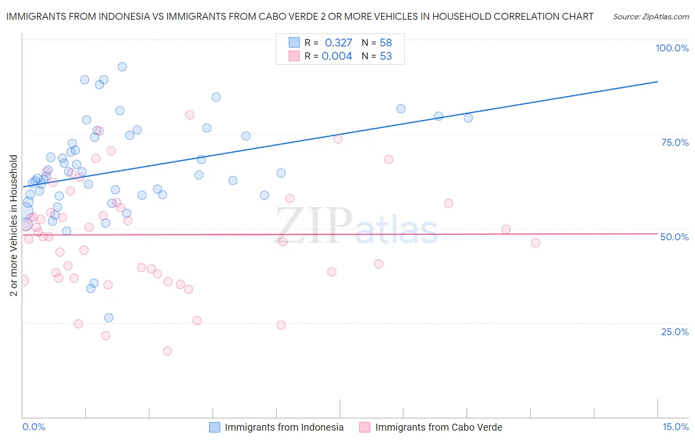 Immigrants from Indonesia vs Immigrants from Cabo Verde 2 or more Vehicles in Household