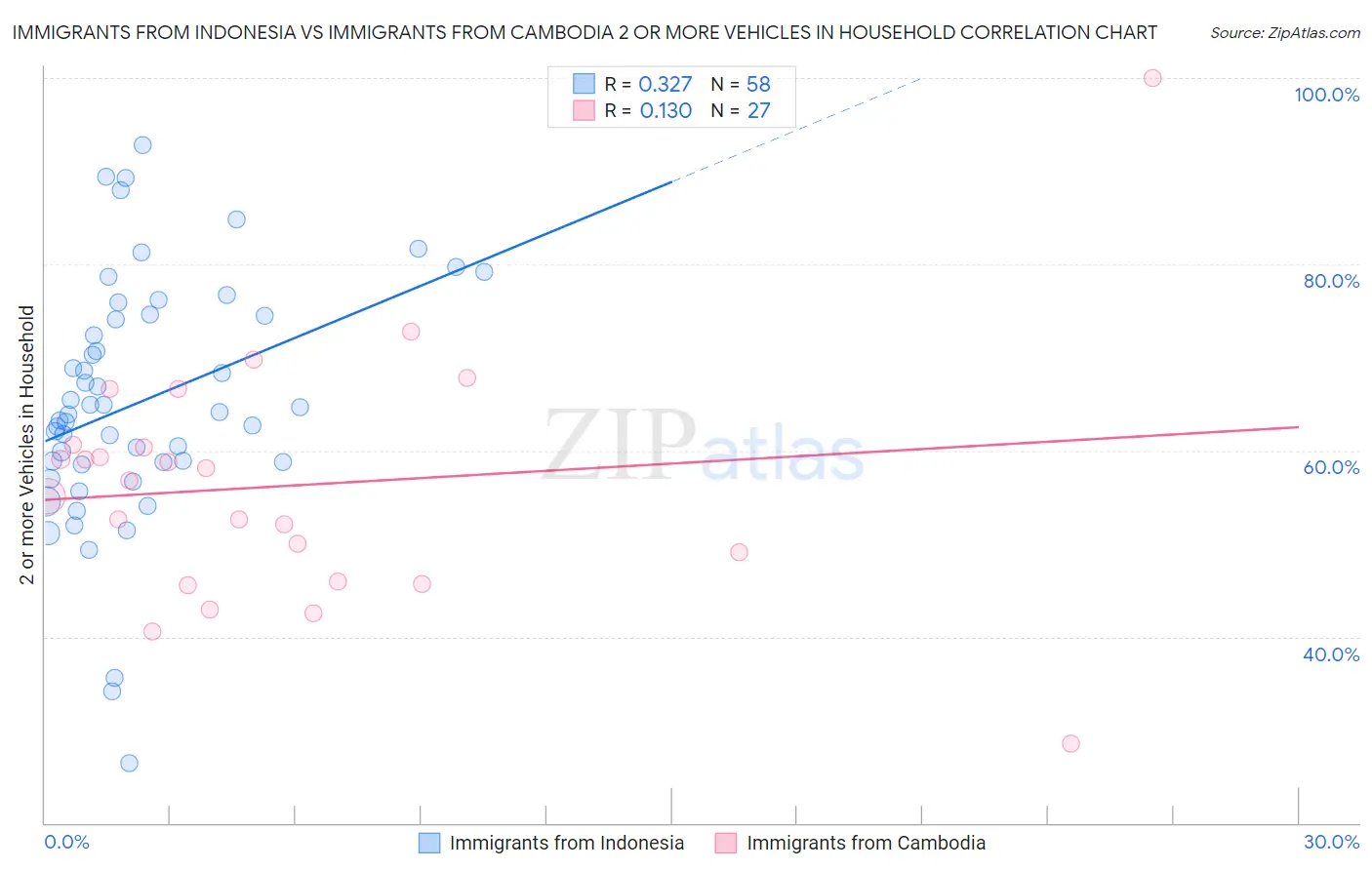 Immigrants from Indonesia vs Immigrants from Cambodia 2 or more Vehicles in Household