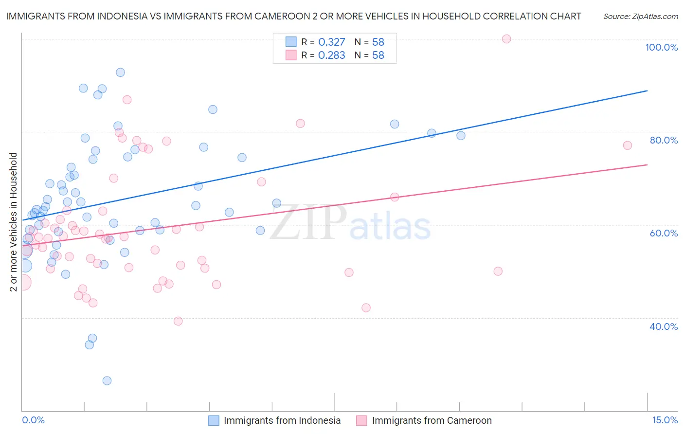 Immigrants from Indonesia vs Immigrants from Cameroon 2 or more Vehicles in Household