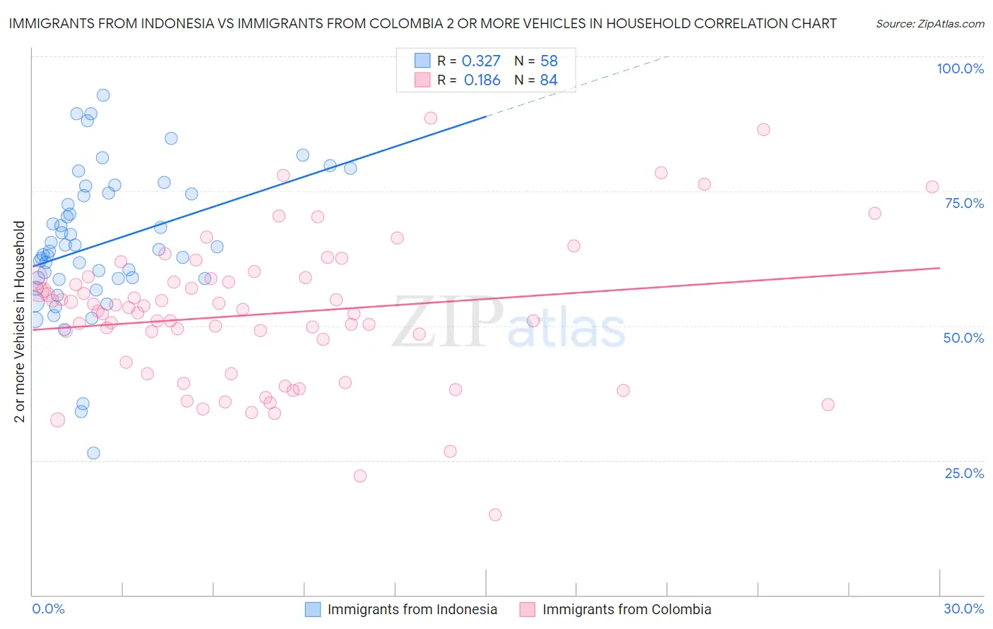 Immigrants from Indonesia vs Immigrants from Colombia 2 or more Vehicles in Household