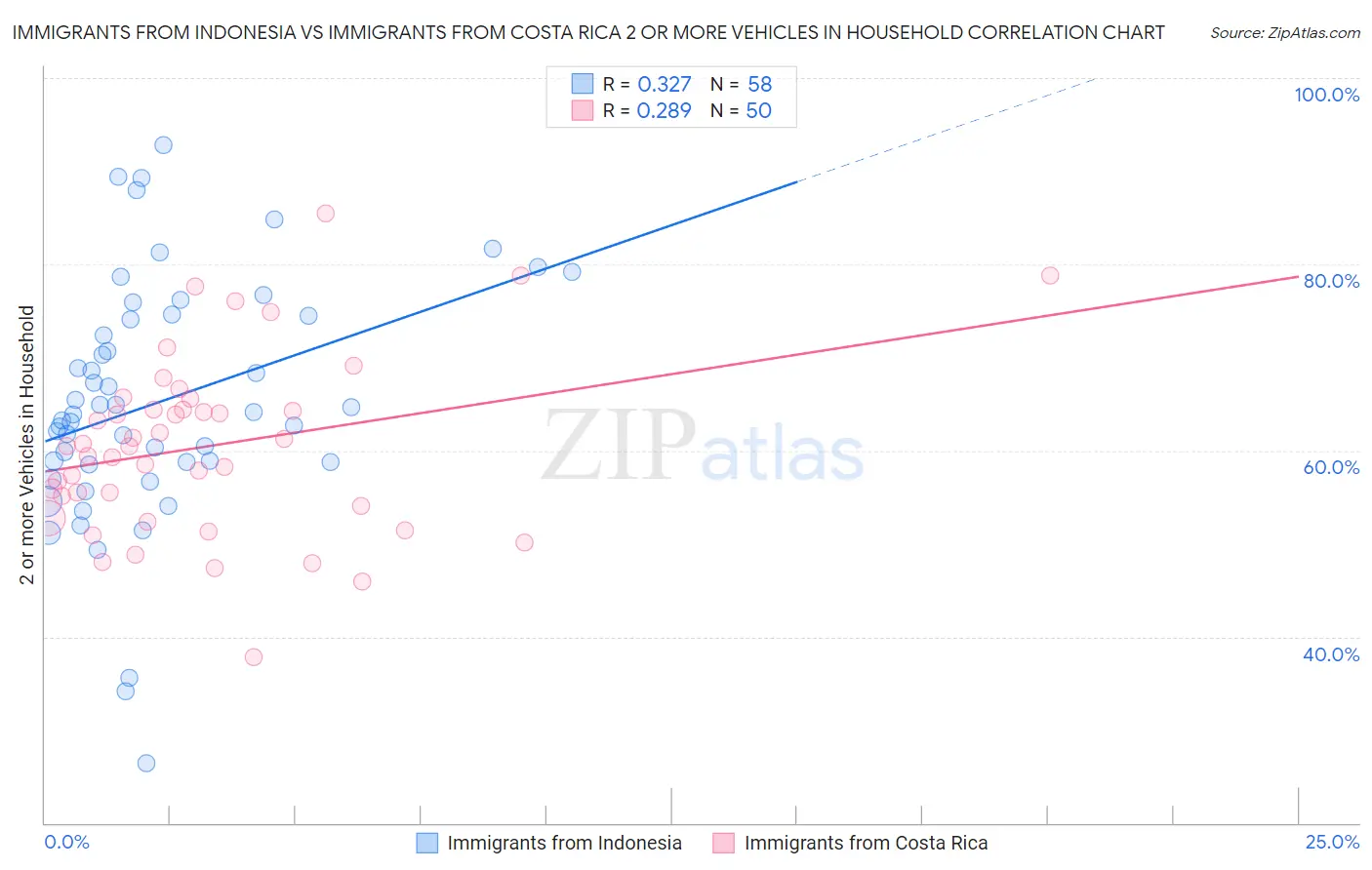 Immigrants from Indonesia vs Immigrants from Costa Rica 2 or more Vehicles in Household