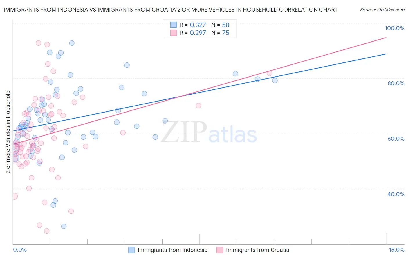 Immigrants from Indonesia vs Immigrants from Croatia 2 or more Vehicles in Household