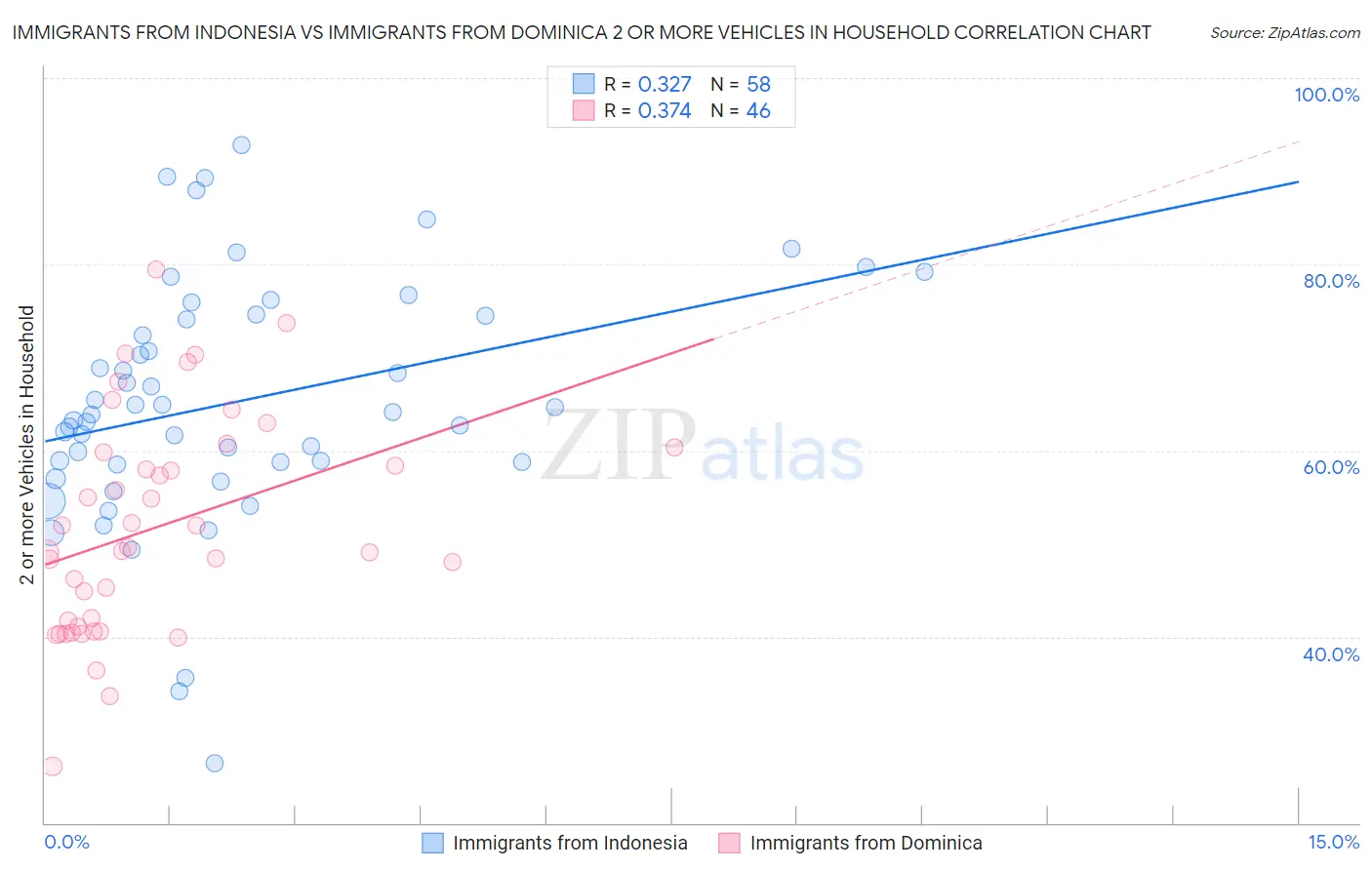 Immigrants from Indonesia vs Immigrants from Dominica 2 or more Vehicles in Household