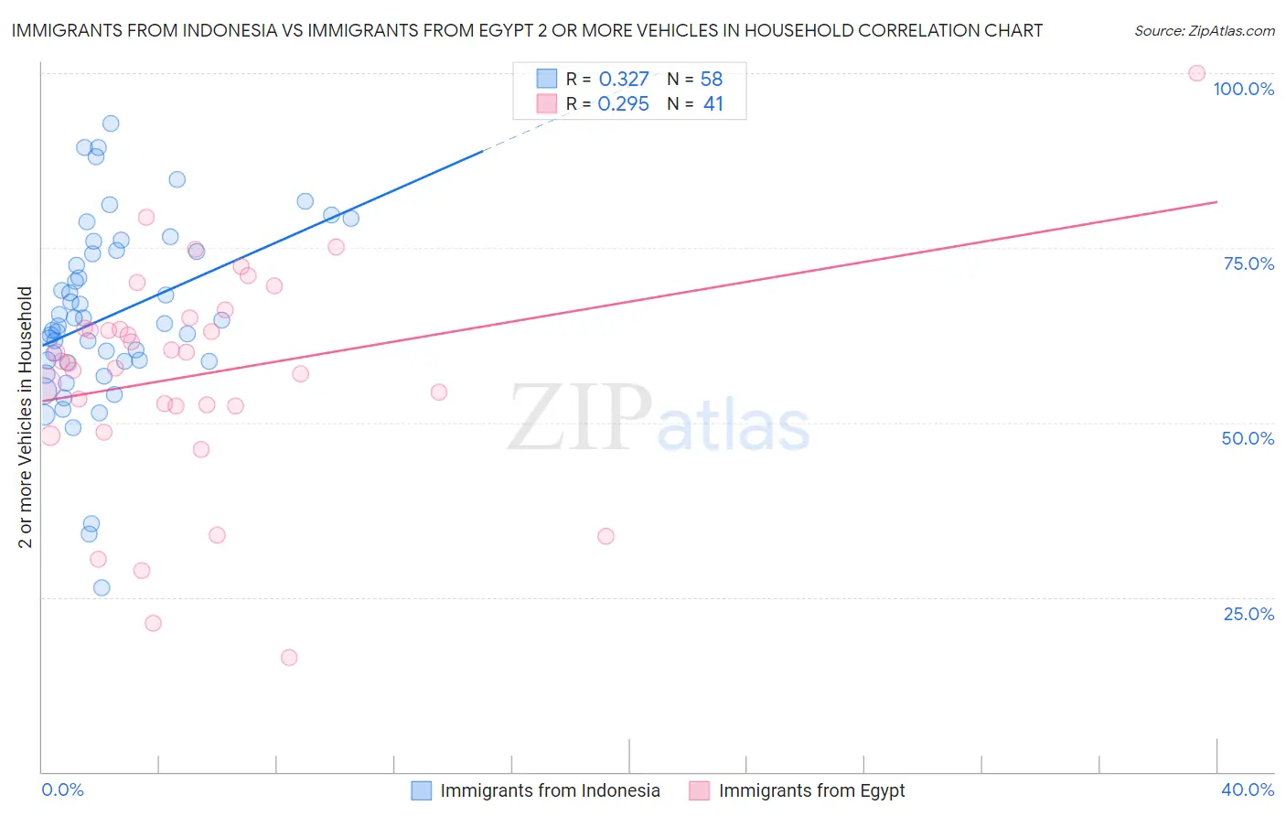 Immigrants from Indonesia vs Immigrants from Egypt 2 or more Vehicles in Household