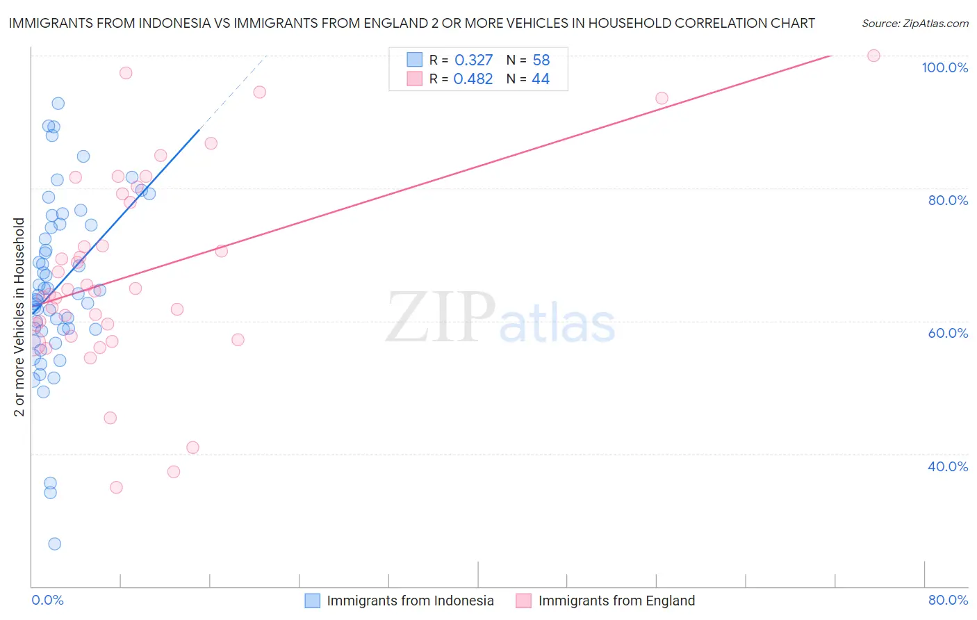 Immigrants from Indonesia vs Immigrants from England 2 or more Vehicles in Household
