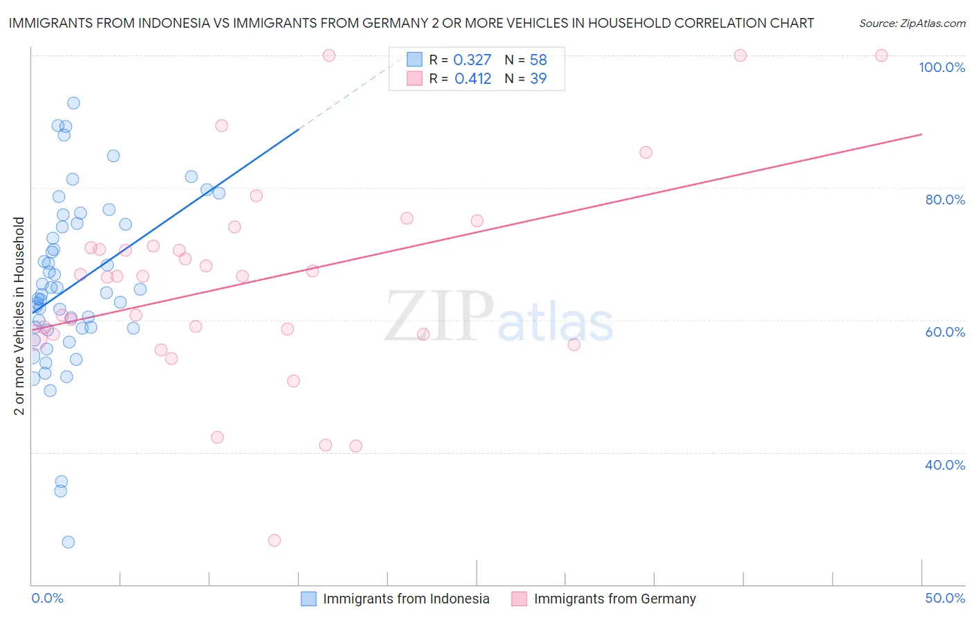 Immigrants from Indonesia vs Immigrants from Germany 2 or more Vehicles in Household