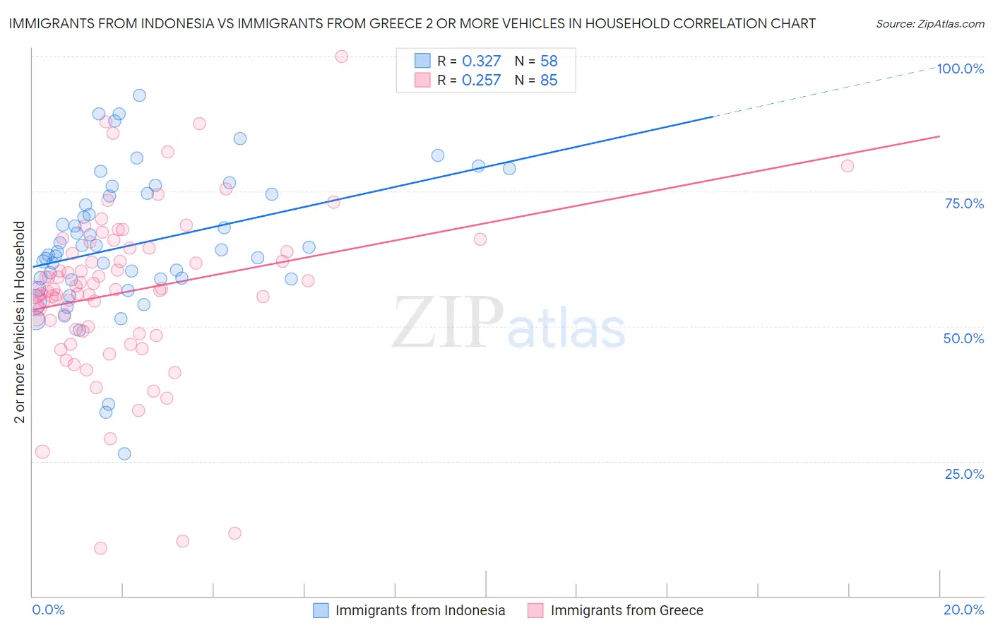Immigrants from Indonesia vs Immigrants from Greece 2 or more Vehicles in Household