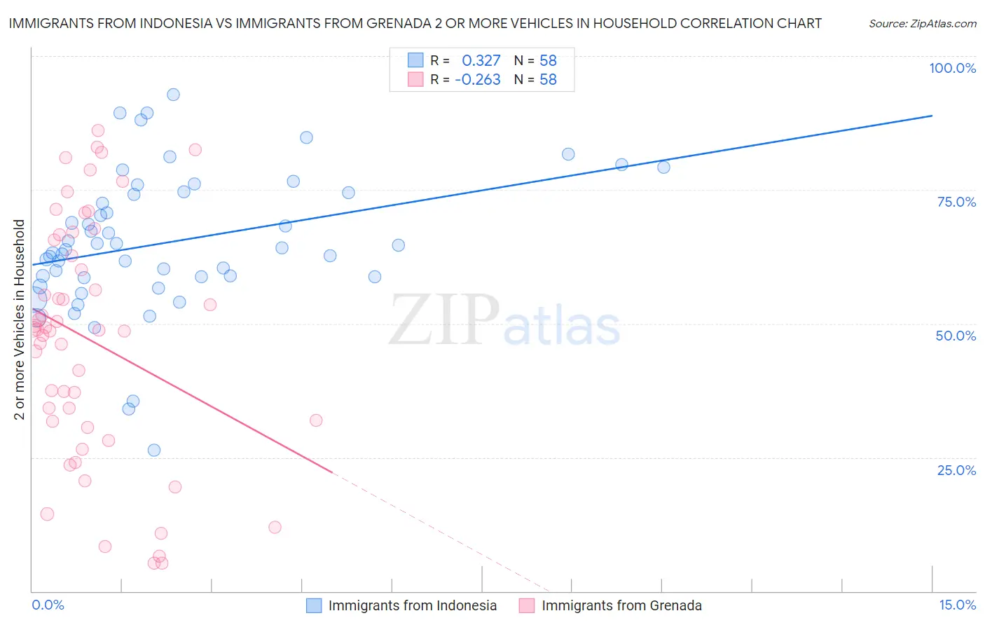 Immigrants from Indonesia vs Immigrants from Grenada 2 or more Vehicles in Household