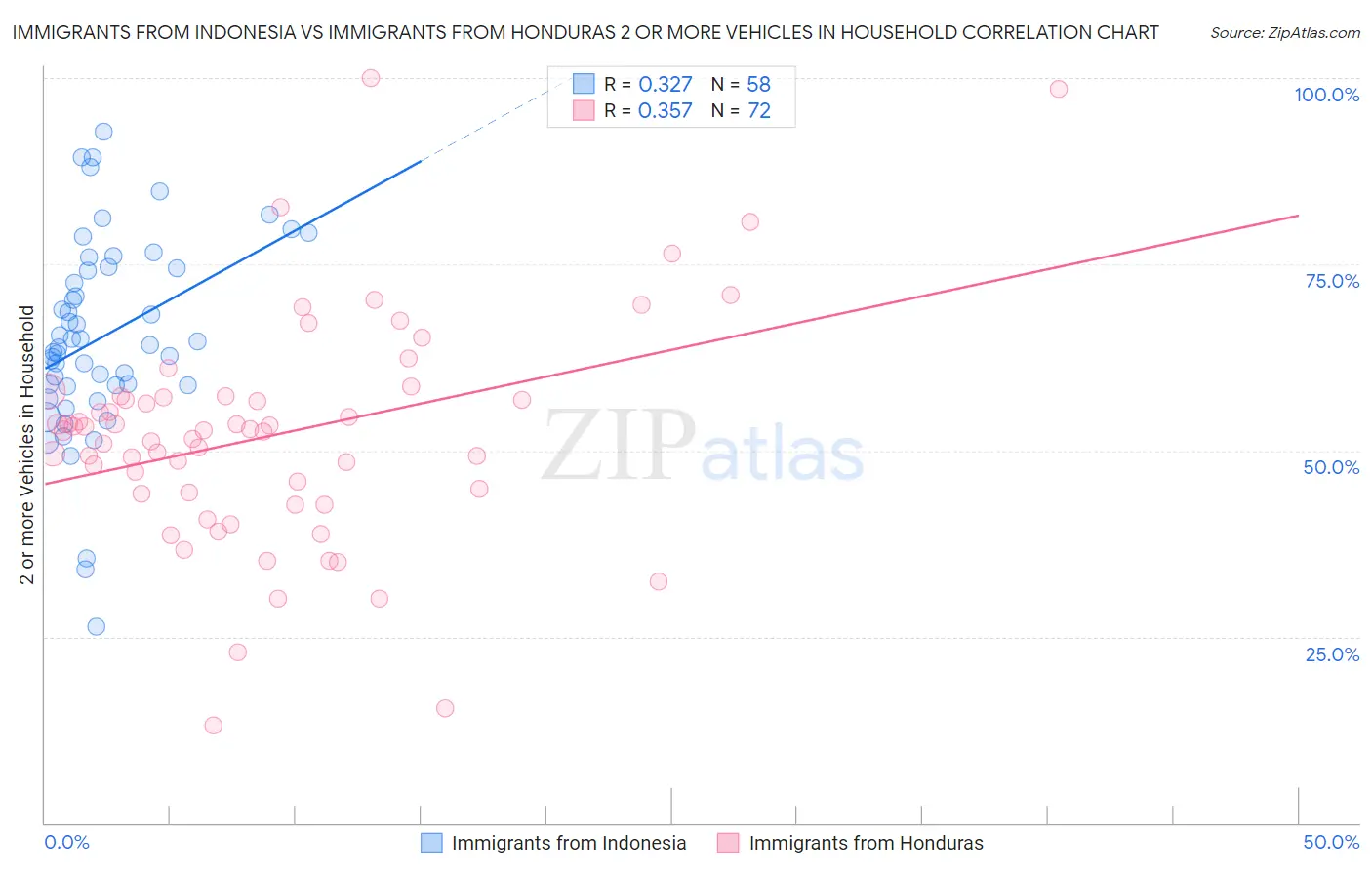 Immigrants from Indonesia vs Immigrants from Honduras 2 or more Vehicles in Household