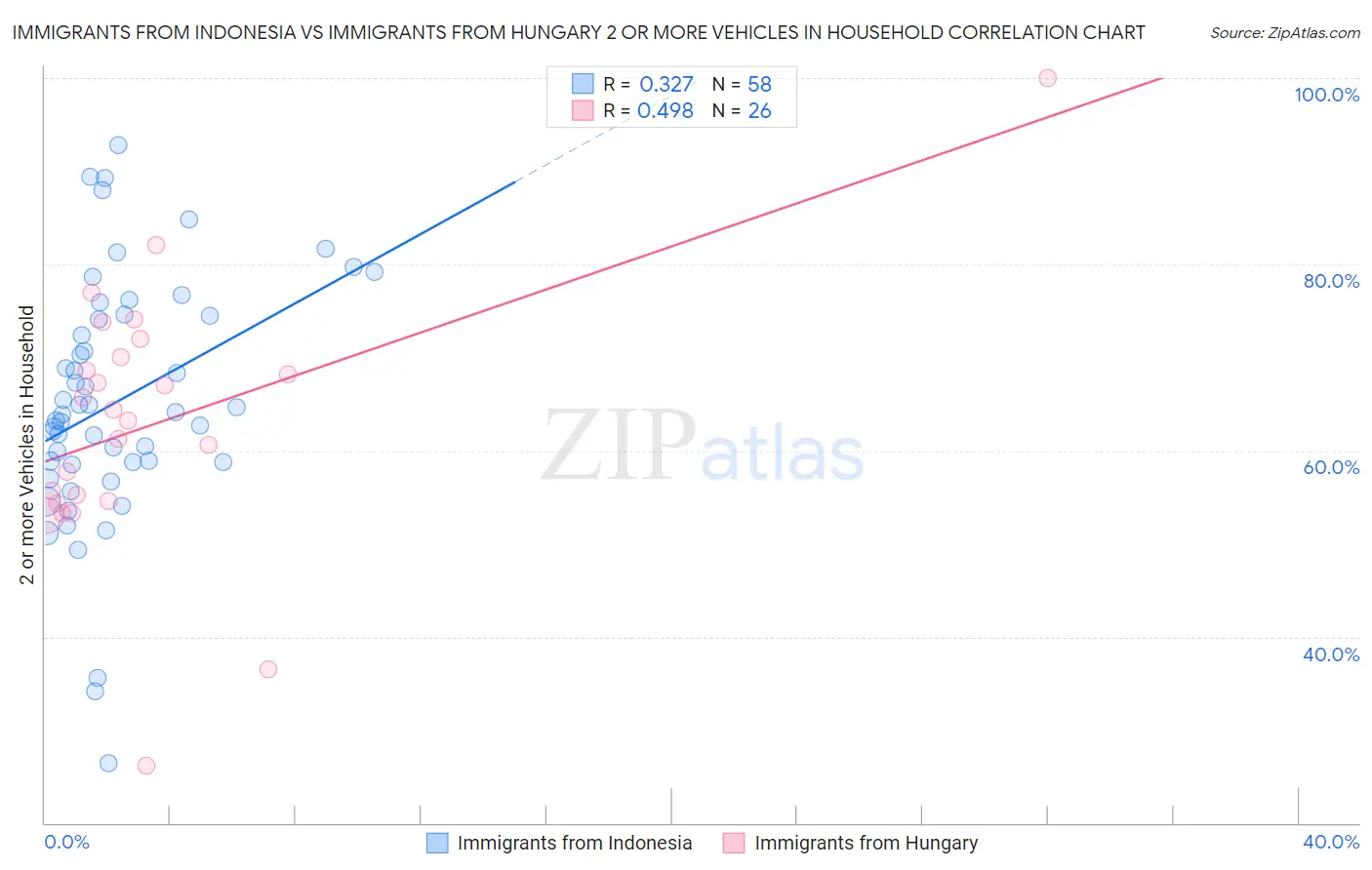 Immigrants from Indonesia vs Immigrants from Hungary 2 or more Vehicles in Household