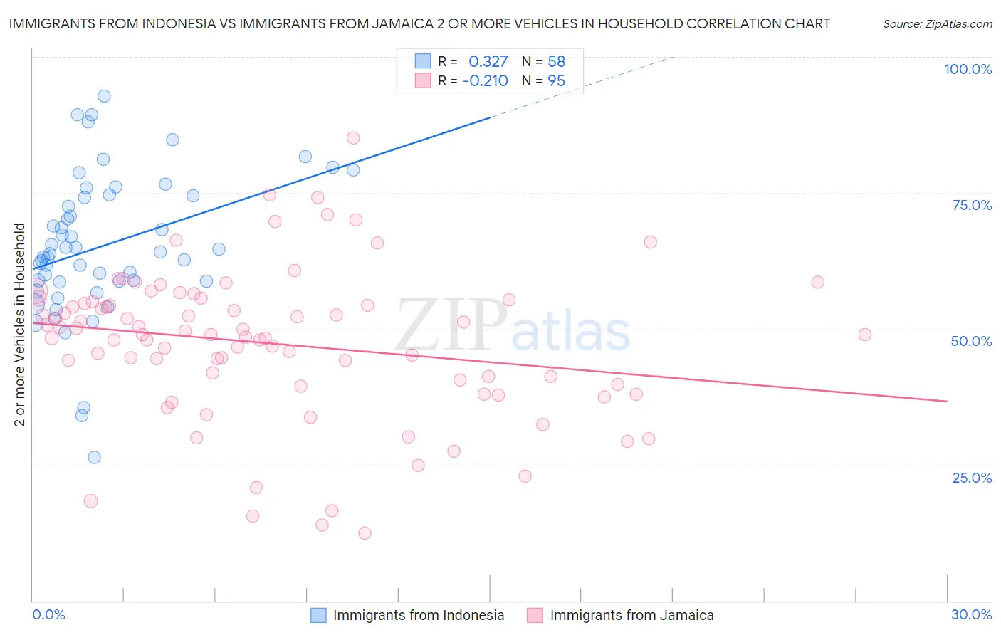 Immigrants from Indonesia vs Immigrants from Jamaica 2 or more Vehicles in Household