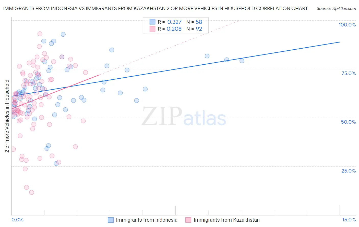 Immigrants from Indonesia vs Immigrants from Kazakhstan 2 or more Vehicles in Household