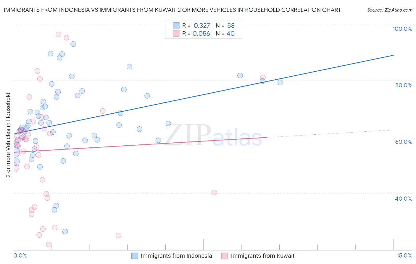 Immigrants from Indonesia vs Immigrants from Kuwait 2 or more Vehicles in Household