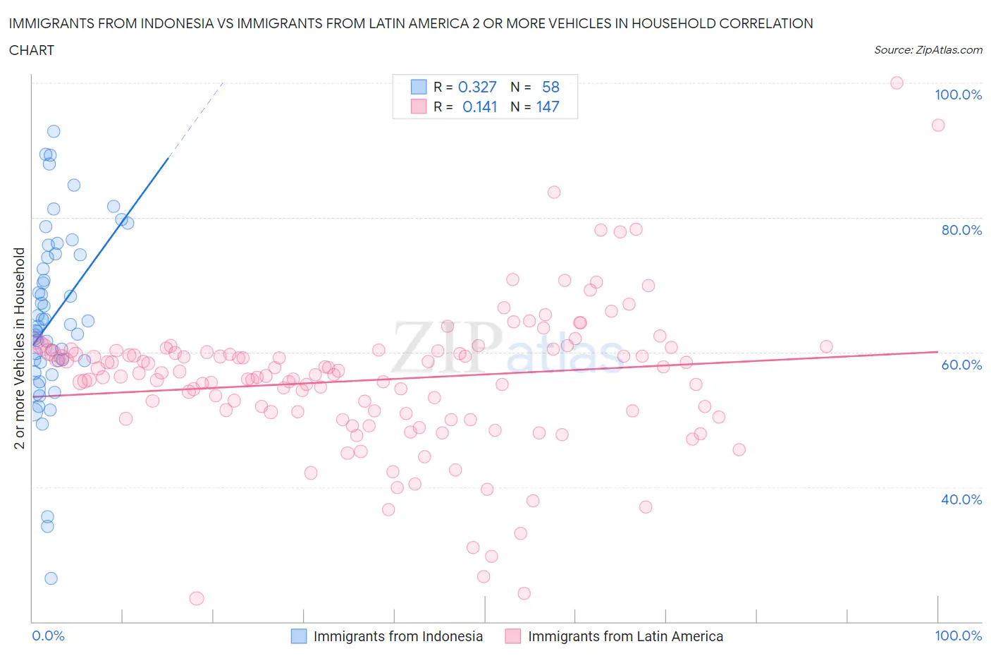 Immigrants from Indonesia vs Immigrants from Latin America 2 or more Vehicles in Household