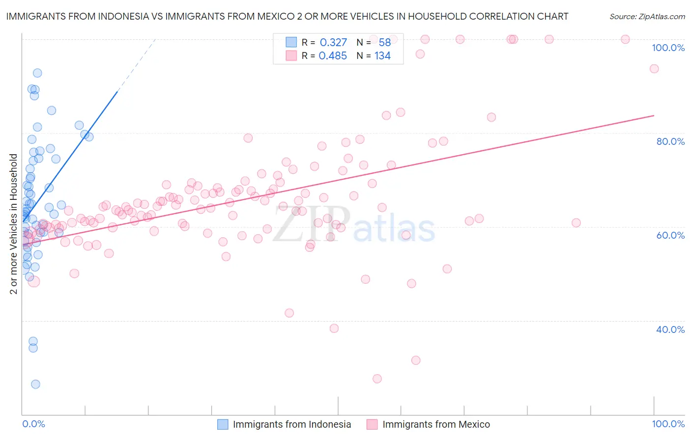 Immigrants from Indonesia vs Immigrants from Mexico 2 or more Vehicles in Household
