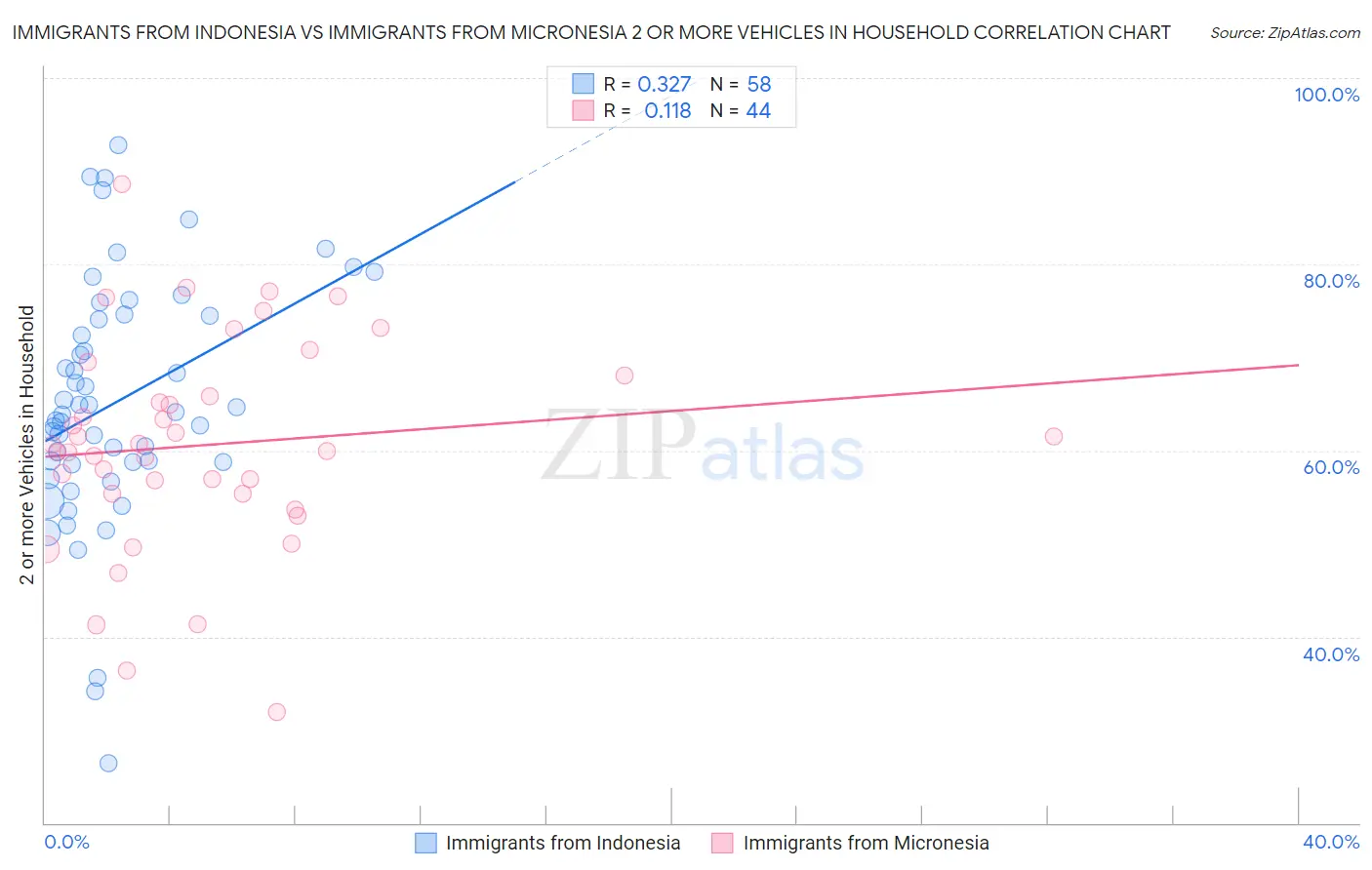 Immigrants from Indonesia vs Immigrants from Micronesia 2 or more Vehicles in Household