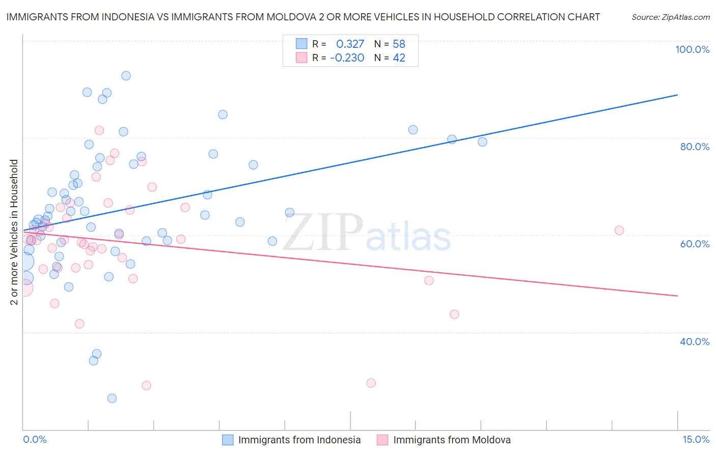 Immigrants from Indonesia vs Immigrants from Moldova 2 or more Vehicles in Household