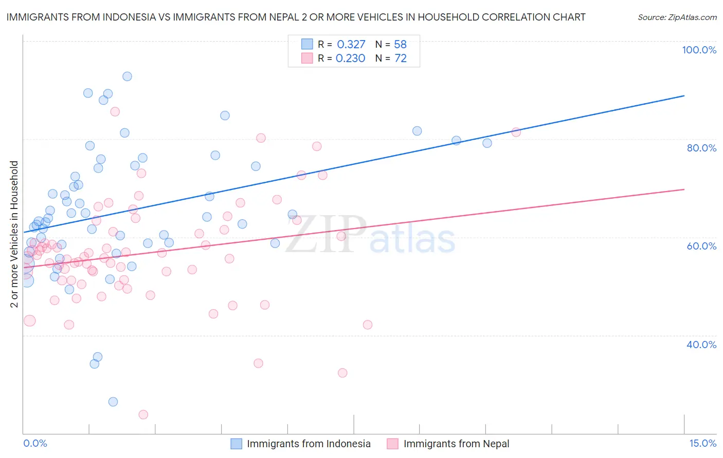 Immigrants from Indonesia vs Immigrants from Nepal 2 or more Vehicles in Household
