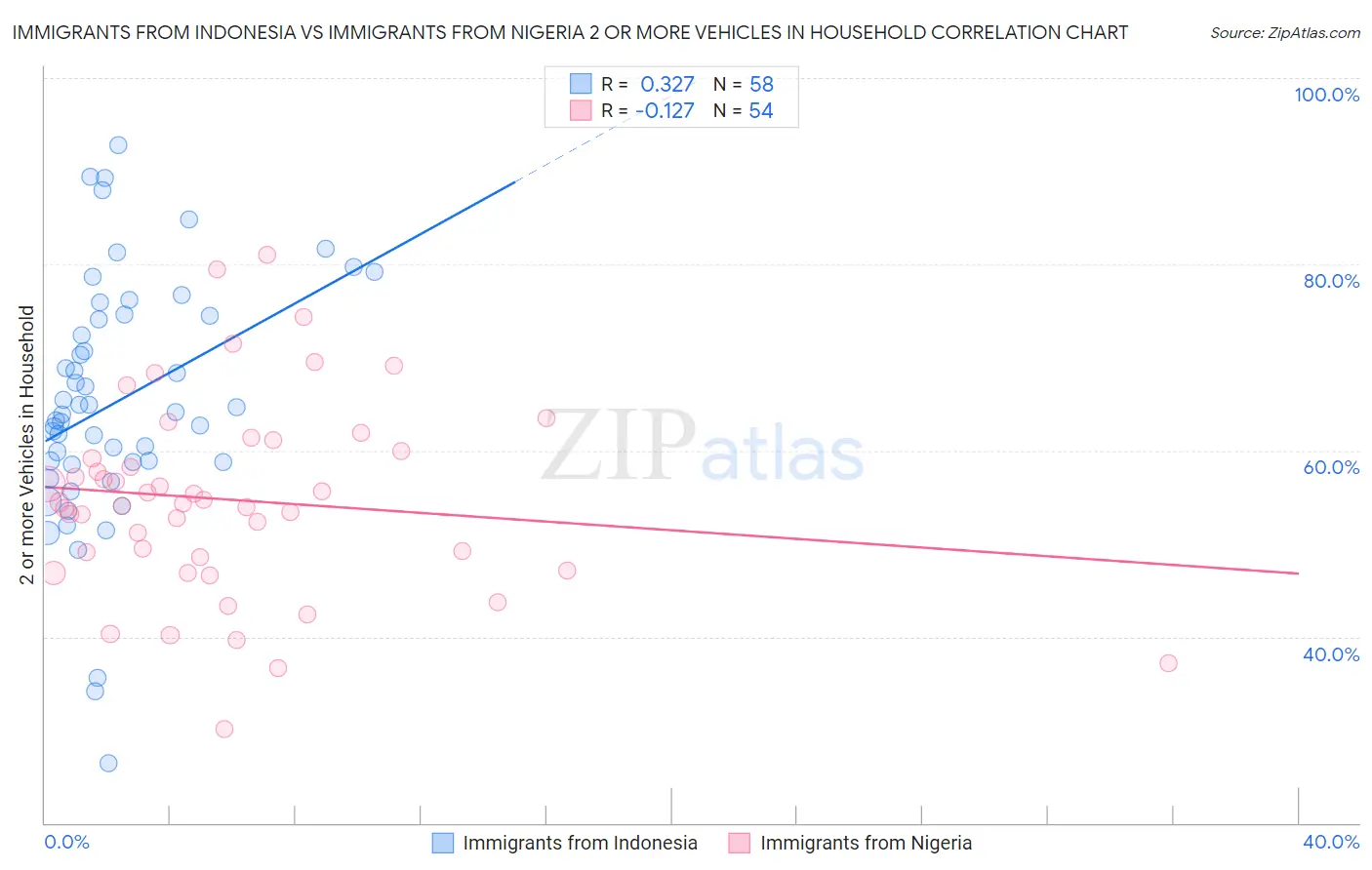 Immigrants from Indonesia vs Immigrants from Nigeria 2 or more Vehicles in Household