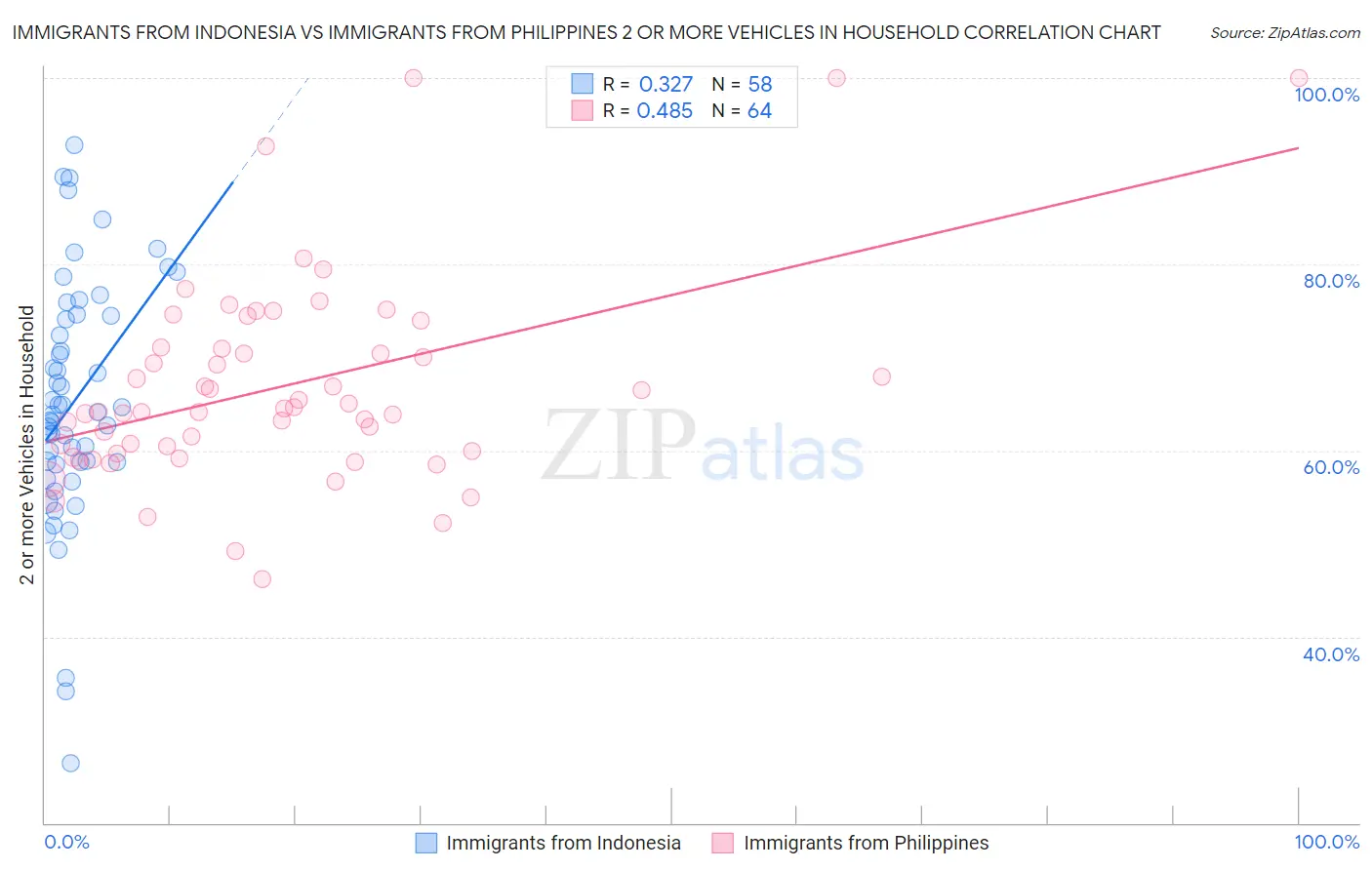 Immigrants from Indonesia vs Immigrants from Philippines 2 or more Vehicles in Household
