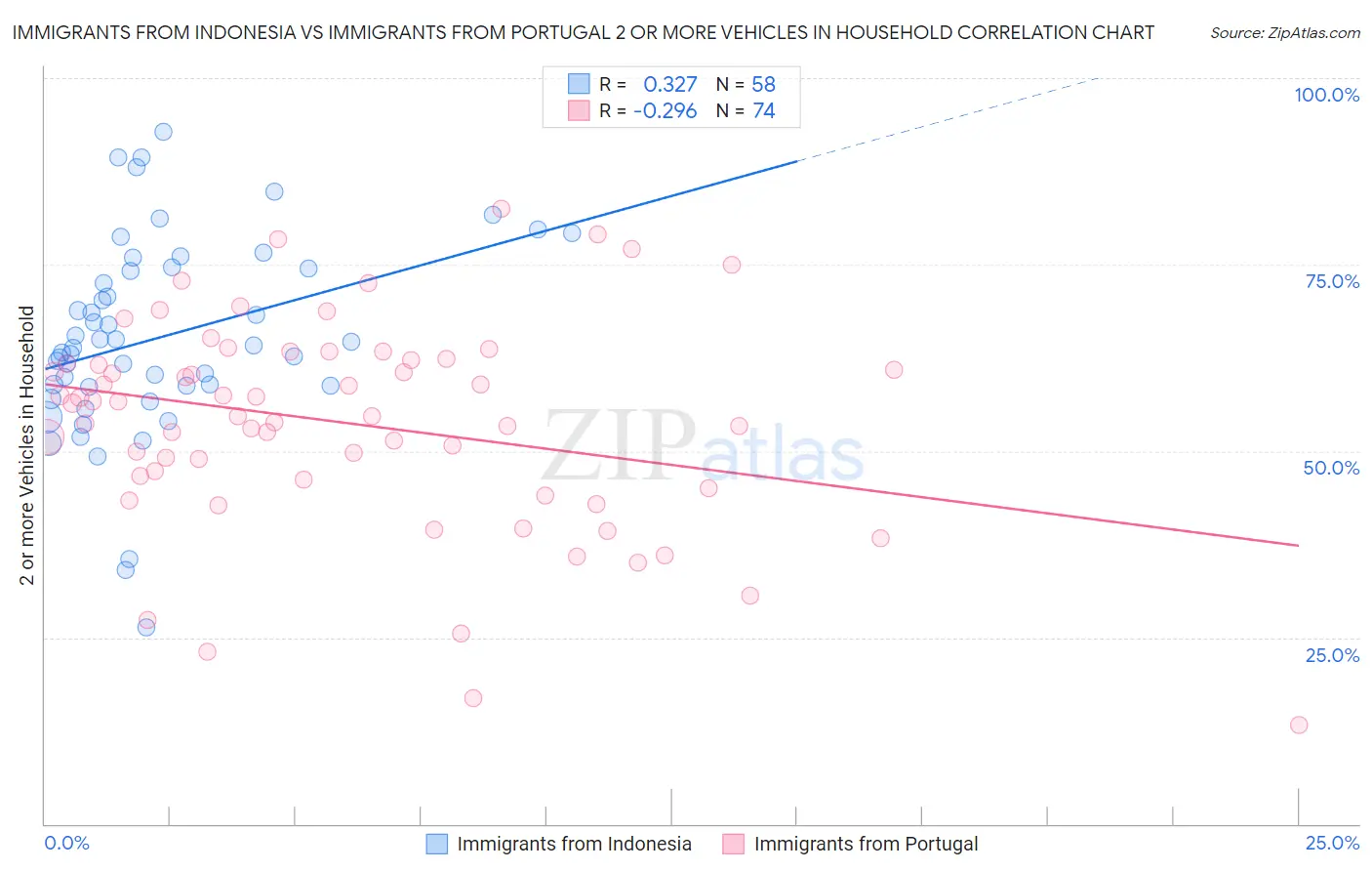 Immigrants from Indonesia vs Immigrants from Portugal 2 or more Vehicles in Household