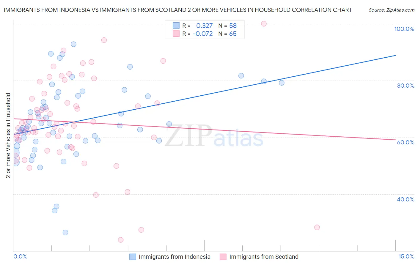 Immigrants from Indonesia vs Immigrants from Scotland 2 or more Vehicles in Household