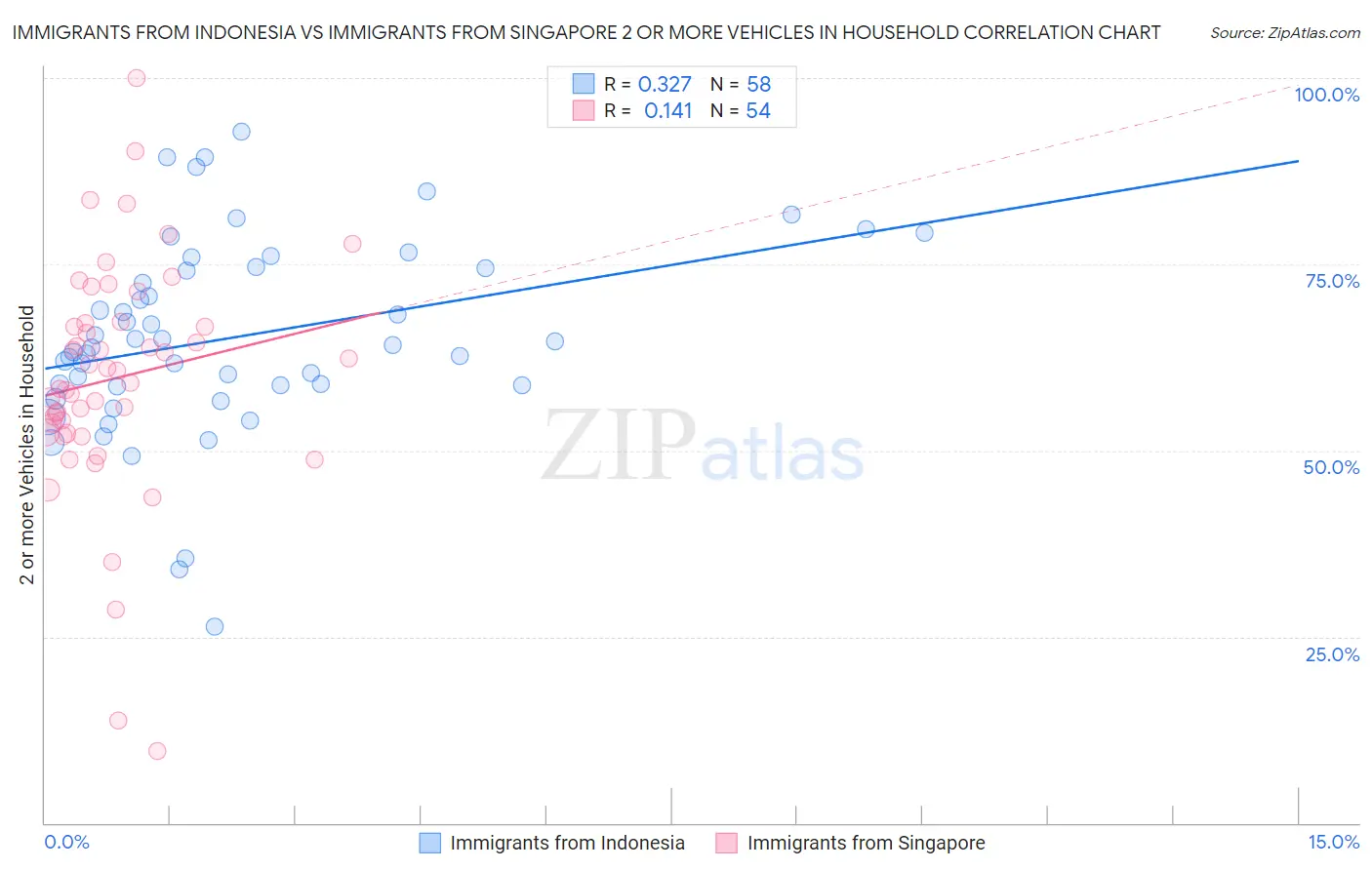 Immigrants from Indonesia vs Immigrants from Singapore 2 or more Vehicles in Household
