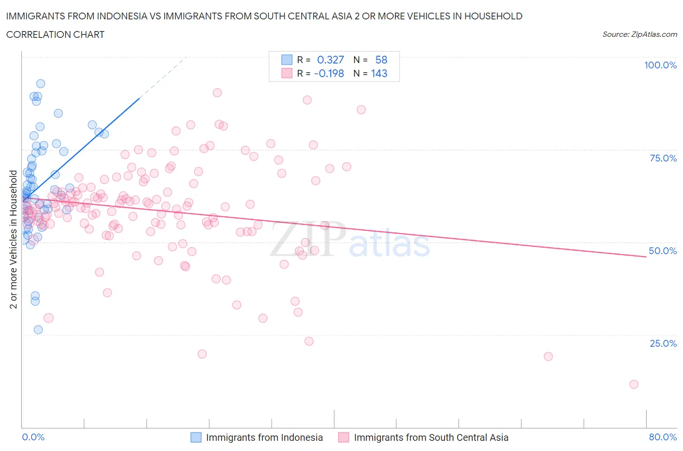 Immigrants from Indonesia vs Immigrants from South Central Asia 2 or more Vehicles in Household