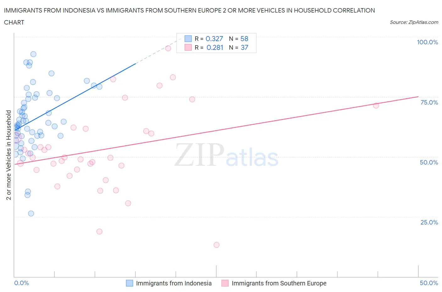 Immigrants from Indonesia vs Immigrants from Southern Europe 2 or more Vehicles in Household