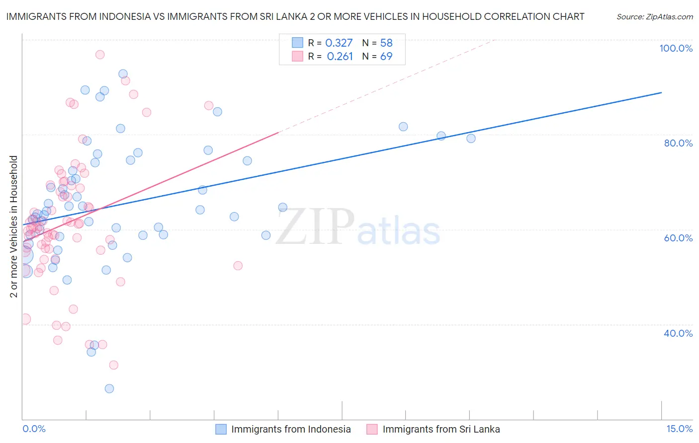Immigrants from Indonesia vs Immigrants from Sri Lanka 2 or more Vehicles in Household
