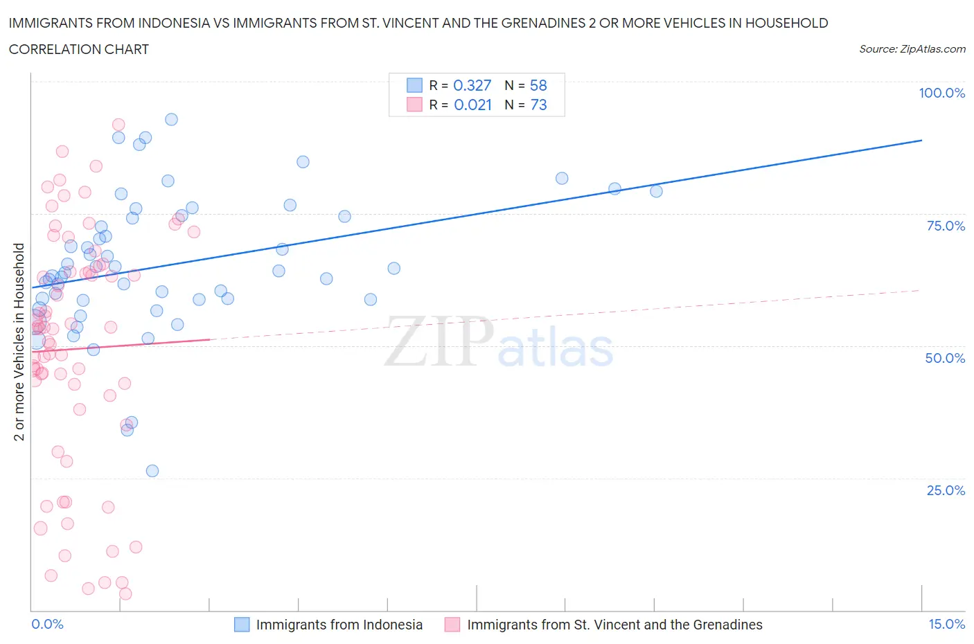 Immigrants from Indonesia vs Immigrants from St. Vincent and the Grenadines 2 or more Vehicles in Household
