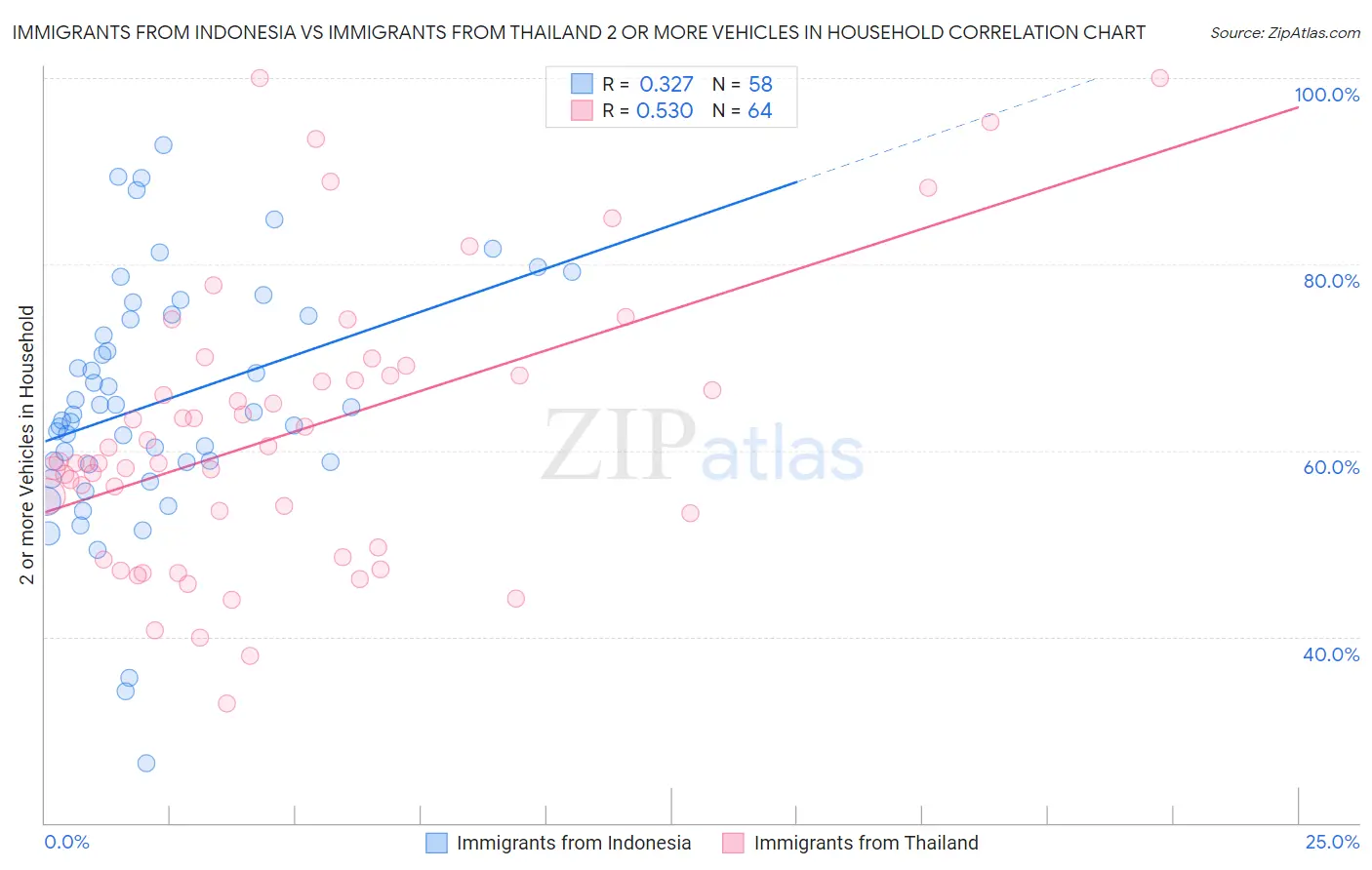 Immigrants from Indonesia vs Immigrants from Thailand 2 or more Vehicles in Household
