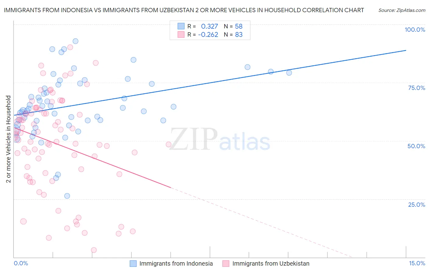 Immigrants from Indonesia vs Immigrants from Uzbekistan 2 or more Vehicles in Household